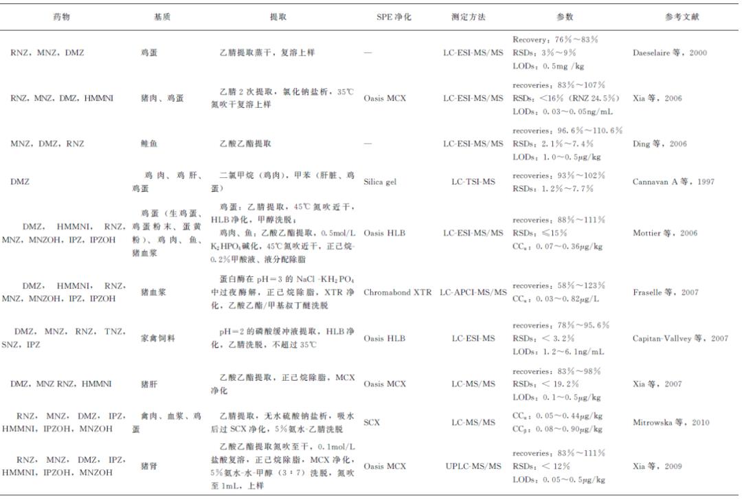 动物源性食品中兽药残留的检测——硝基咪唑类药物残留