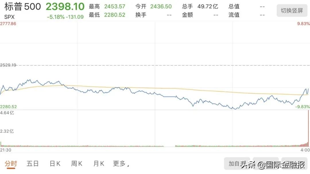 美股熔断第五次意味油价下降多少,美股第五次熔断会造成金融危机吗