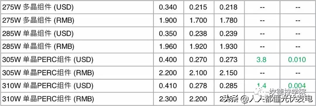 2023年1-6月份光伏组件价格曲线,光伏组件今日价格