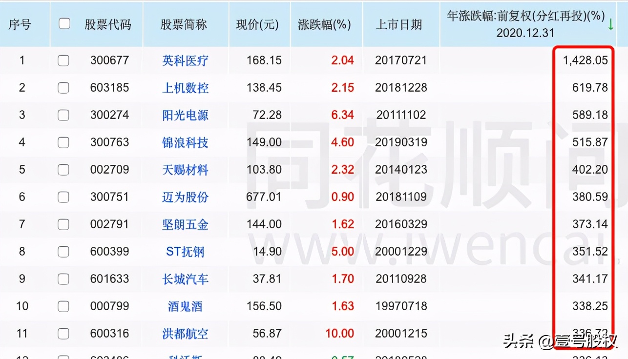 2023年牛股排行榜前50,2020涨幅最大的牛股排名
