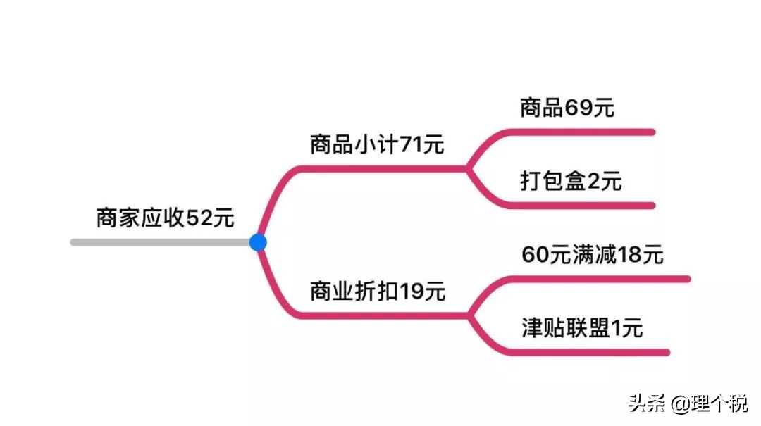美团外卖账务处理流程,美团平台扣的费用账务处理