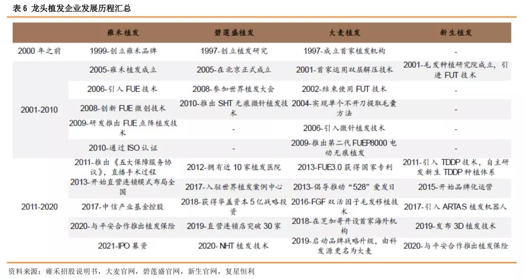星研究,医疗美容植发四大龙头