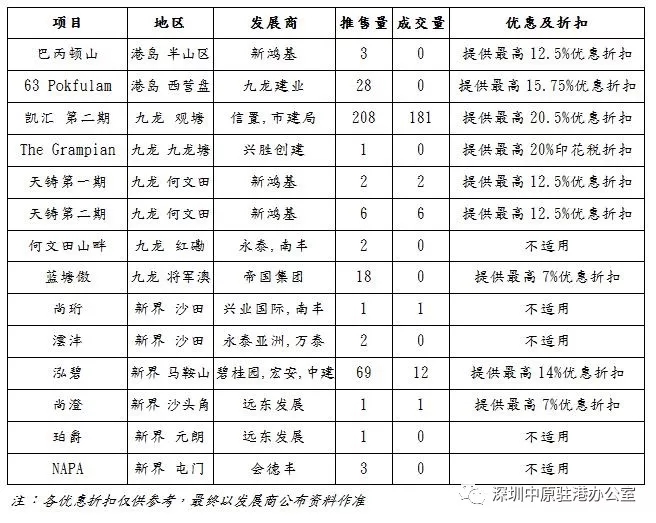 香港楼市周报「12月25日至12月31日」