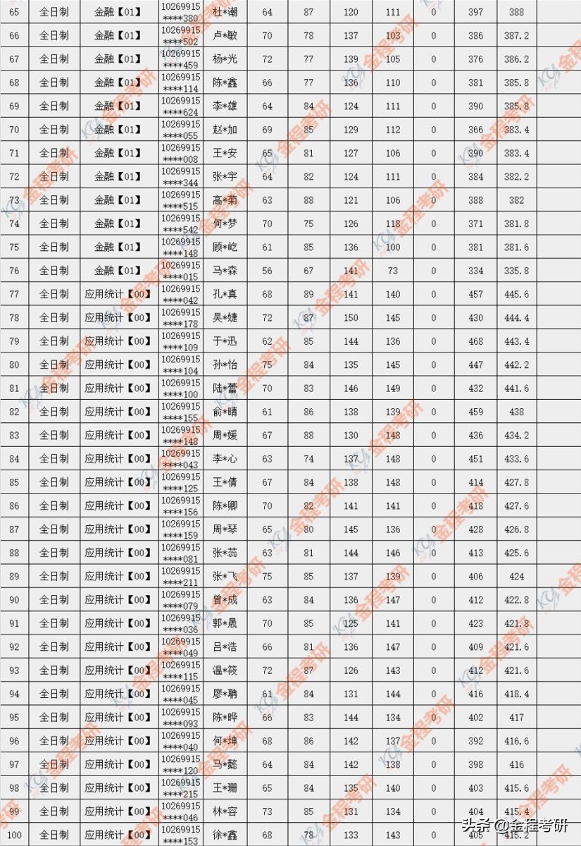 华东师范大学大学2019年金融硕士录取名单公布，76人录取！
