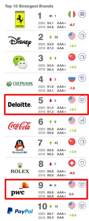 国际四大会计师事务所工资对比,2023最新会计事务所排名
