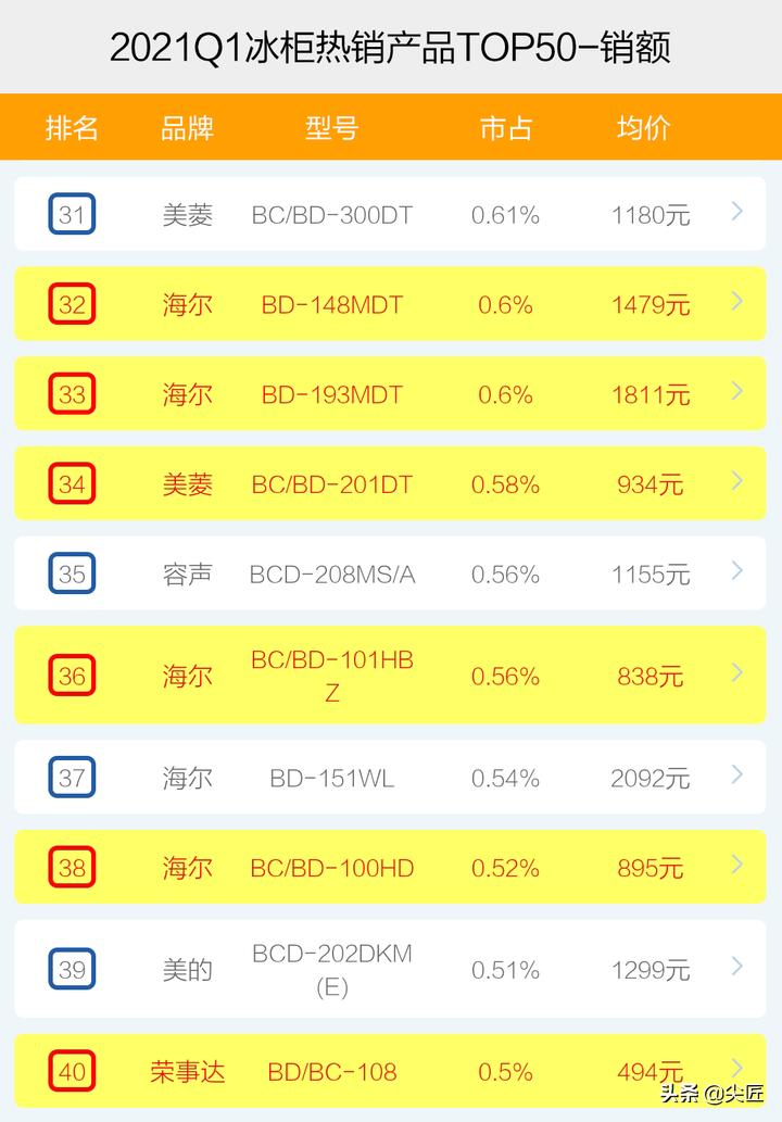 冷柜哪家强？2021年1季度TOP50爆款榜单透秘！澳柯玛星星为何凉了