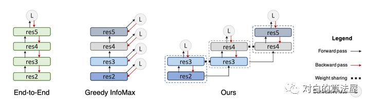 万物皆ContrastiveLearning，从ICLR和NIPS上解读最新研究进展
