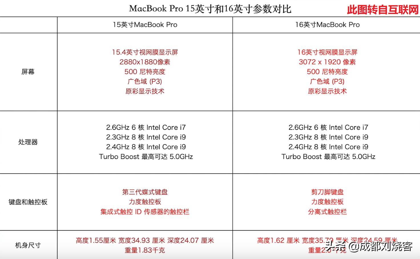 2019款MacBookPro16寸开箱+体验心得