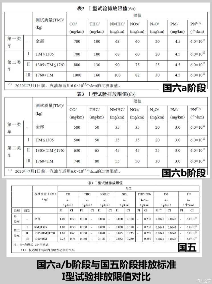 国六排放标准实施国五车怎么处理,国五排放标准国六车有哪些