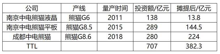 tcl100亿入股中环集团贵吗,tcl收购奥马电器价格多少