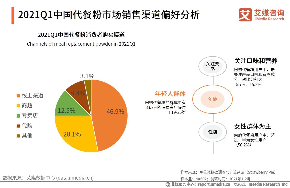 代餐行业机会分析,代餐行业未来发展