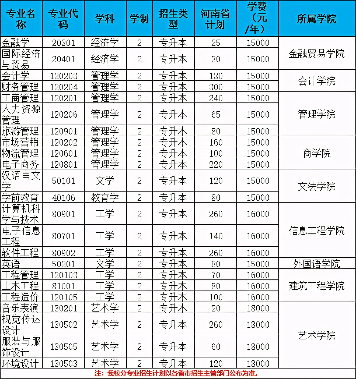 2021年河南专升本学前教育分数线,2021年美术专升本河南录取分数线