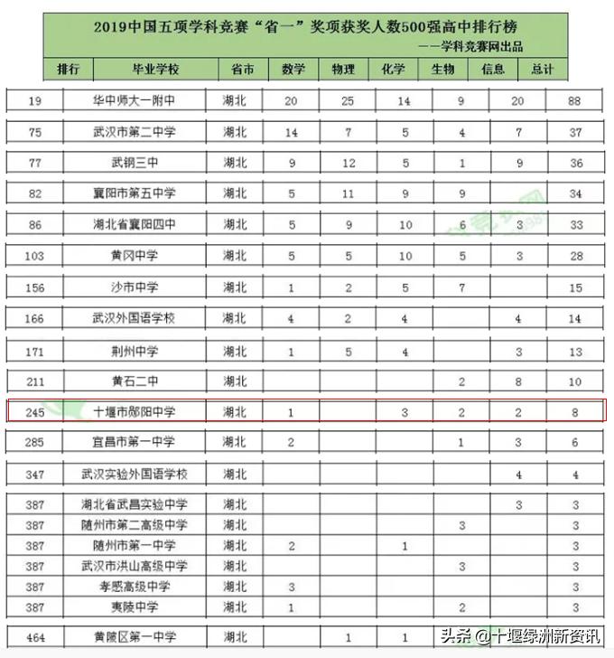 湖北十堰长岭中学,湖北十堰市第一中学