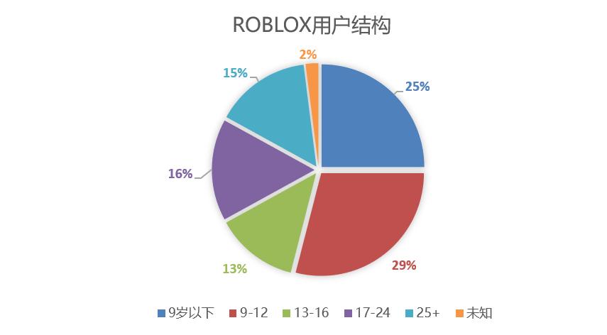 「老虎证券」Roblox：“元宇宙”开拓者，“头号玩家”不是梦