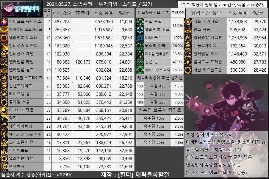 dnf男枪哪个职业强,dnf女圣职者哪个职业强