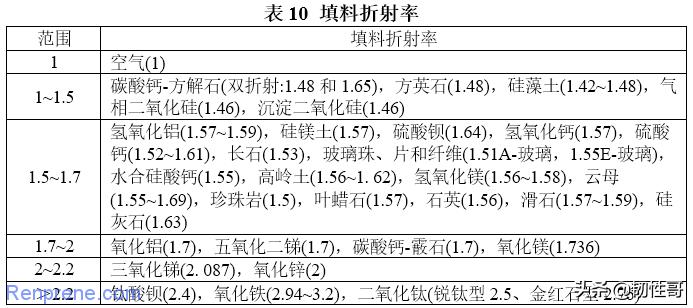 填料在聚合物制备过程中的作用,聚合物改性典型填料改性方法特点