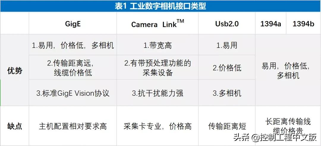 gige工业相机究竟有什么神奇之处,千兆网工业相机有哪些优点