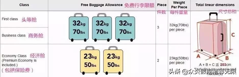国际托运行李的重量与大小尺寸,航空行李重量标准
