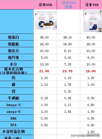 全国猫粮分析,猫粮各类性价比排行表最新