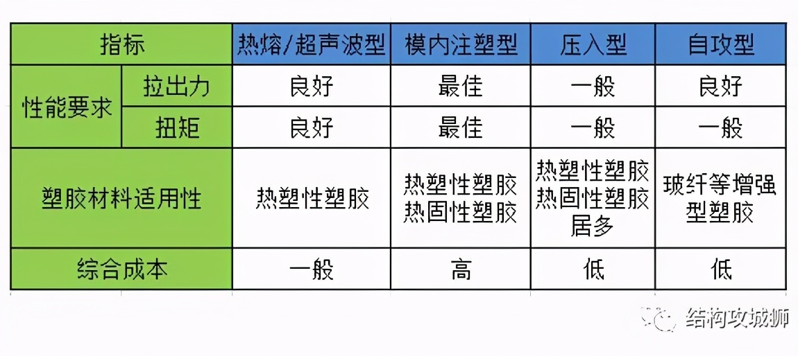 塑料零件镶螺母的方式,塑料件嵌铜螺母怎么拿出来