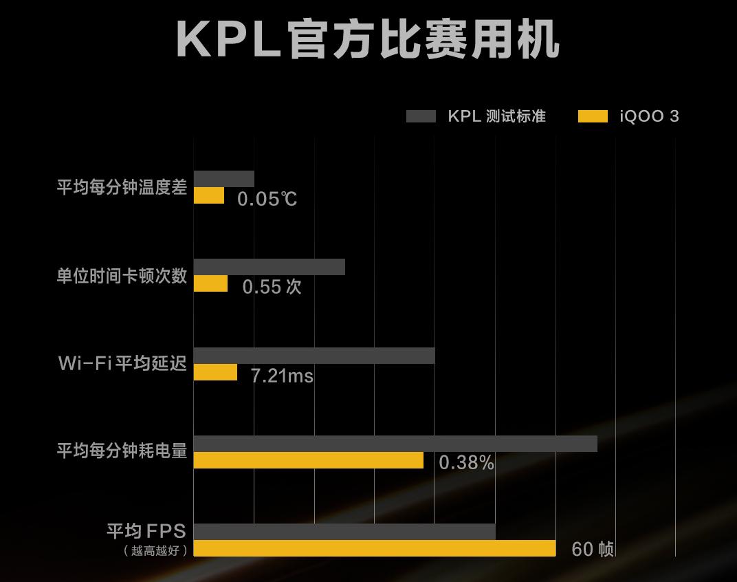 iqoo3能当kpl比赛用吗,kpl手机iqoo3打王者怎么样
