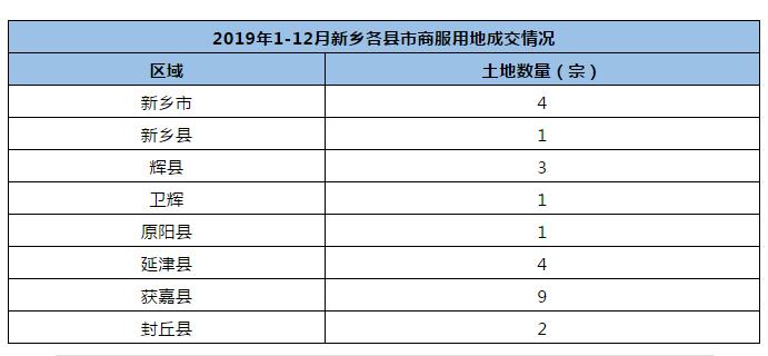2019新乡市区总成交面积896亩