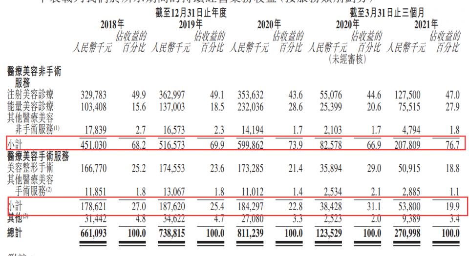 伊美尔医美销售收入,医美巨头伊美尔赴港上市