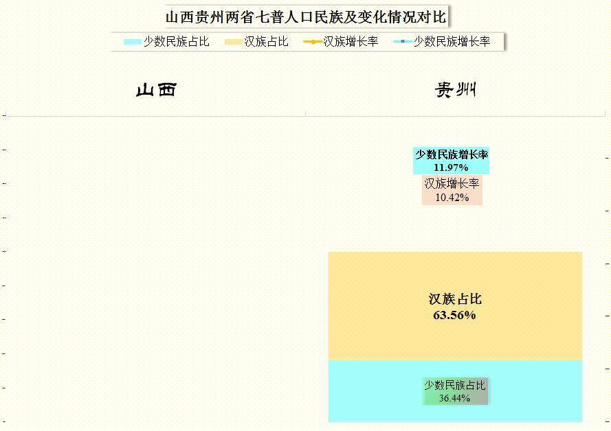贵州彝族七普数量,山西七普和六普人口对比