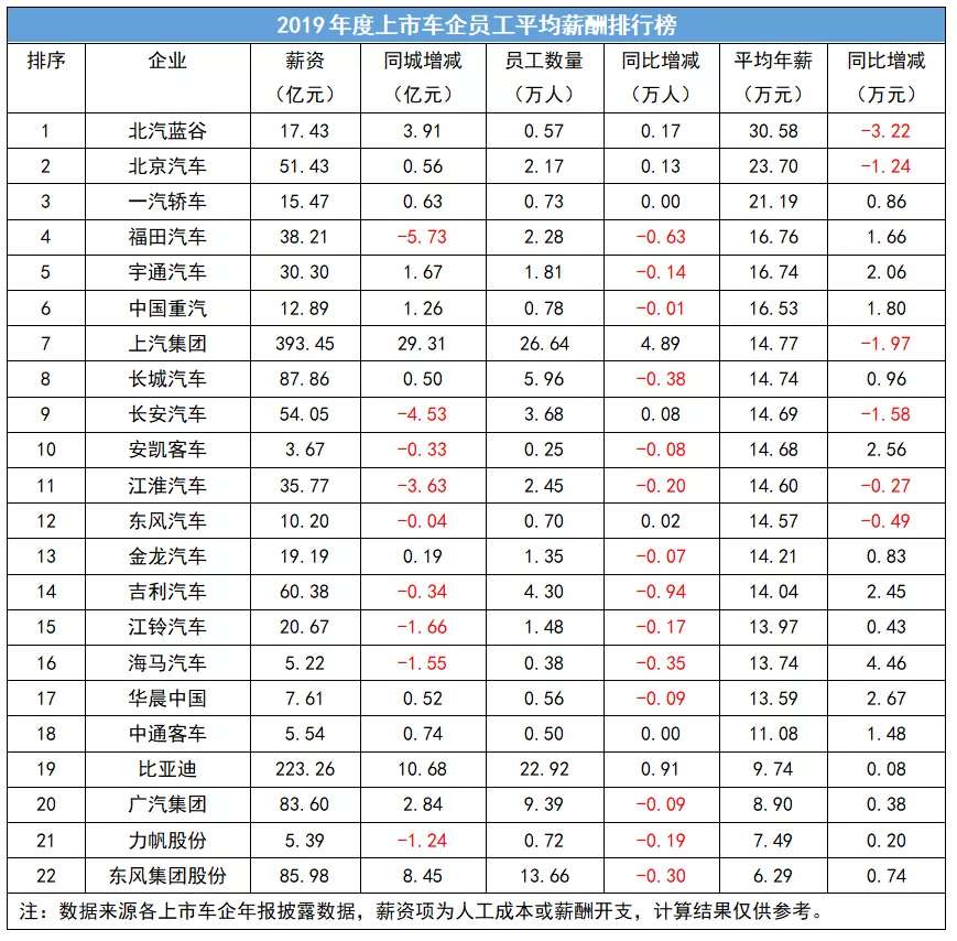 汽车企业员工平均工资,汽车厂家员工收入
