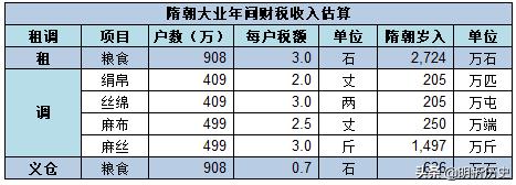 隋朝财政,隋朝关中财政收入