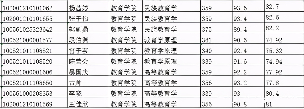 中央民族大学教育学最新考情分析（附参考书目、分数线）