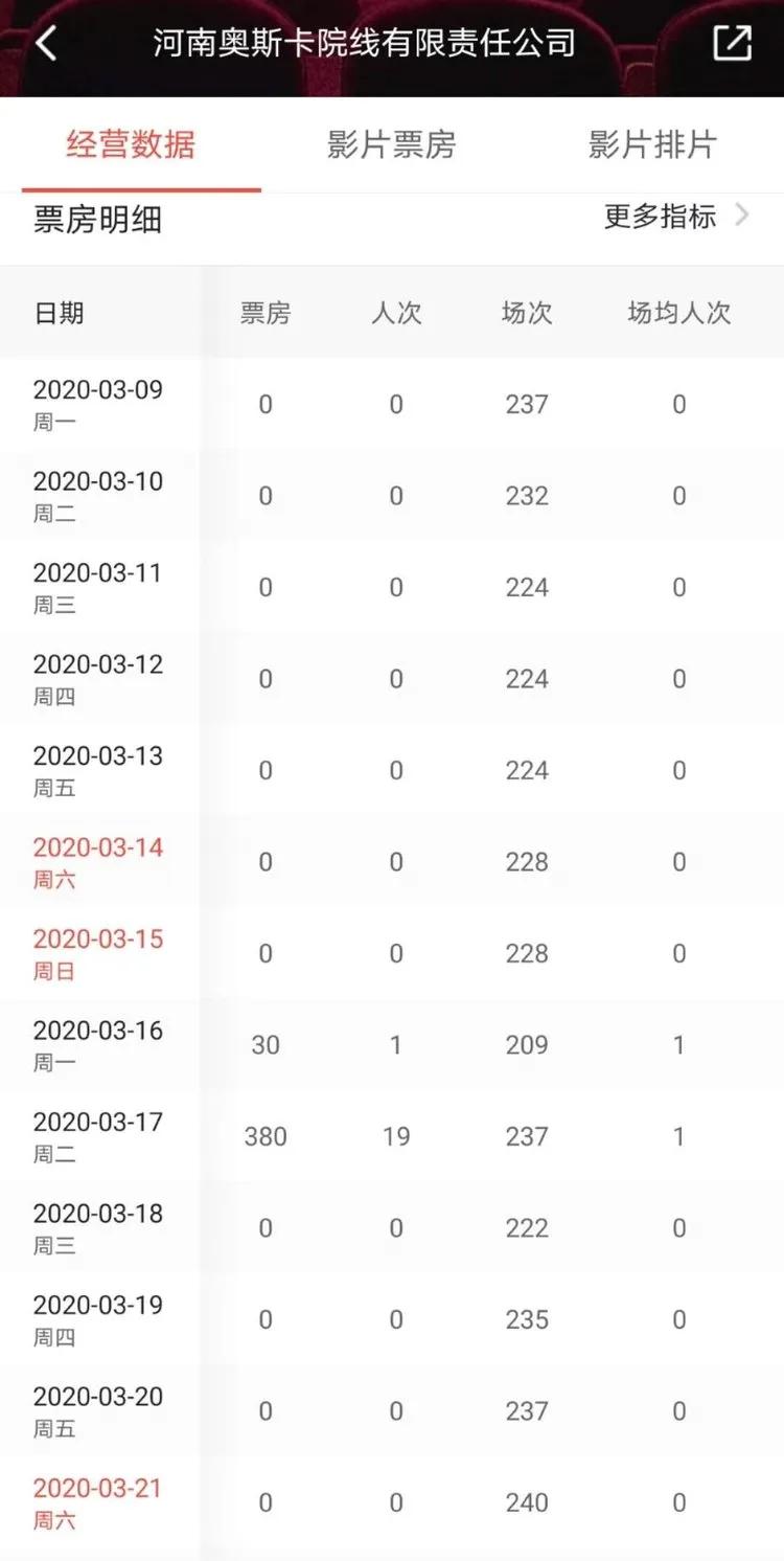 全国影院复工首日票房破百190万,486家影院复工当日总票房1.38万