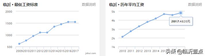 山东临沂平均收入,临沂真实的工资收入和房价