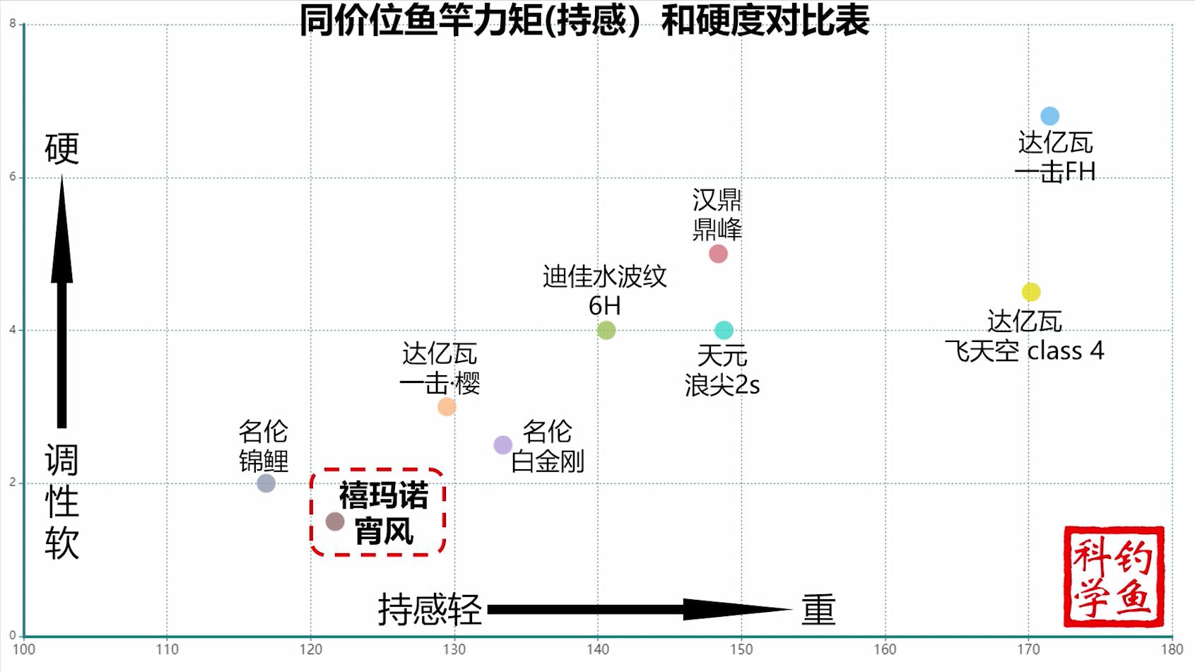 禧玛诺鱼竿好做吗,禧玛诺高尔夫手把鱼竿