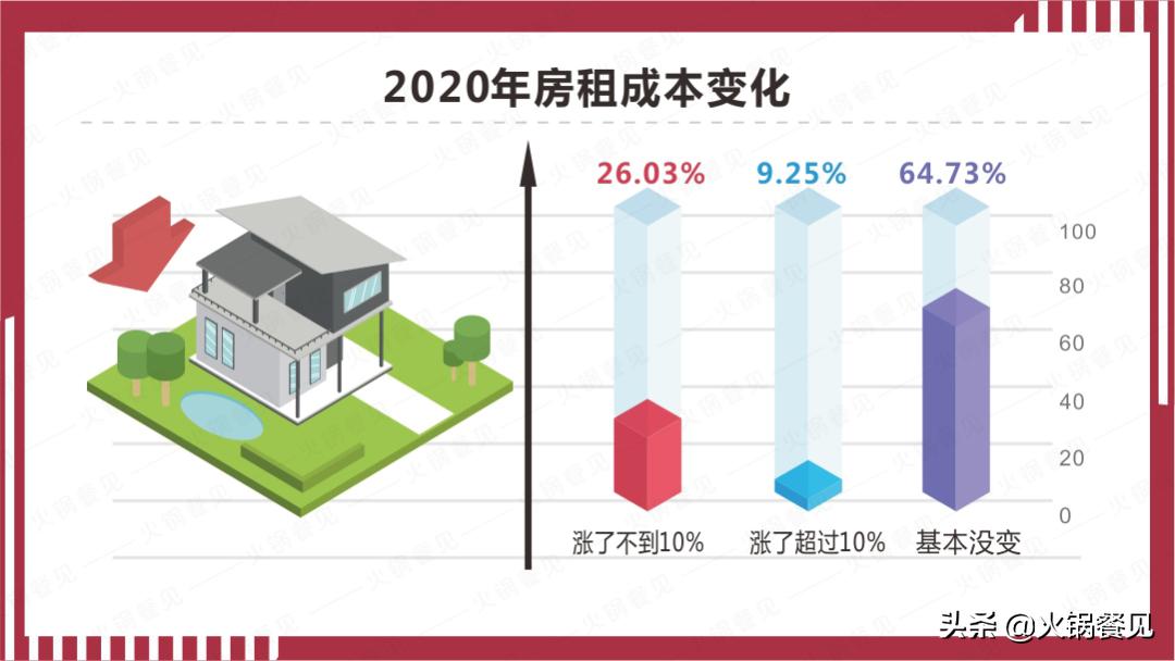 2021火锅业生存报告:7成商家营业额下滑,16%亏损
