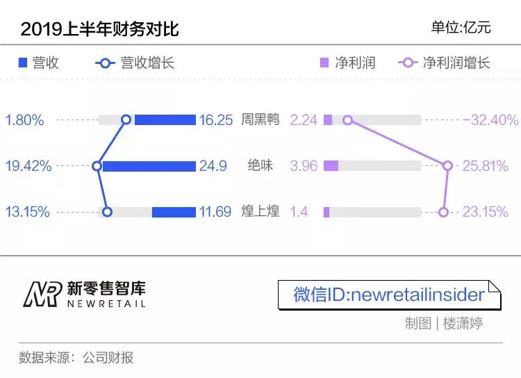 周黑鸭创始人半年关店,周黑鸭门店业绩下滑的原因是什么