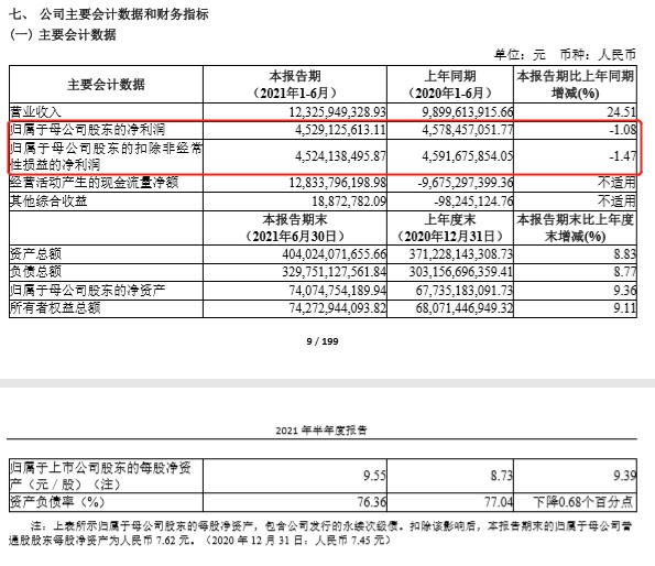中信建投2024年一季度业绩,2021年净利润同比下降原因