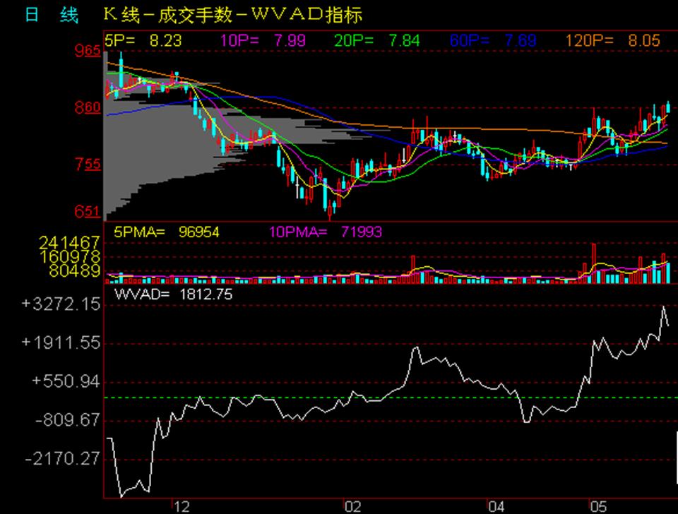 看盘指标与选股指标,看盘技术与选股方法