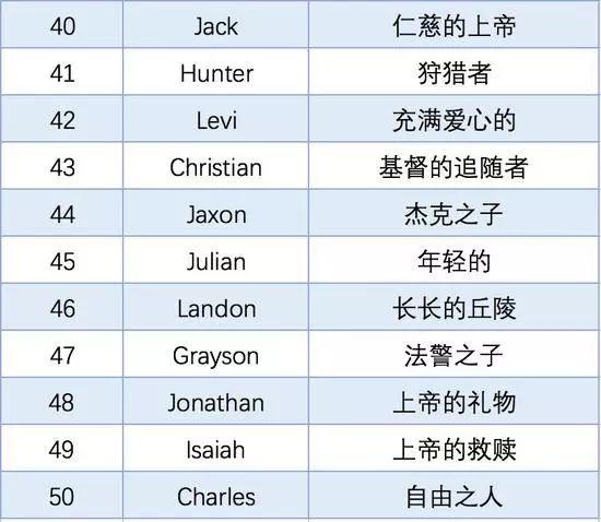 年度最热门英文名Top50出炉！甘快找找你家Tony老师在哪里？