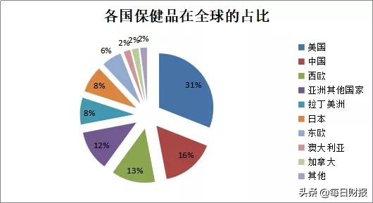 大健康产品跟保健品的区别,保健品才是真正让身体恢复健康