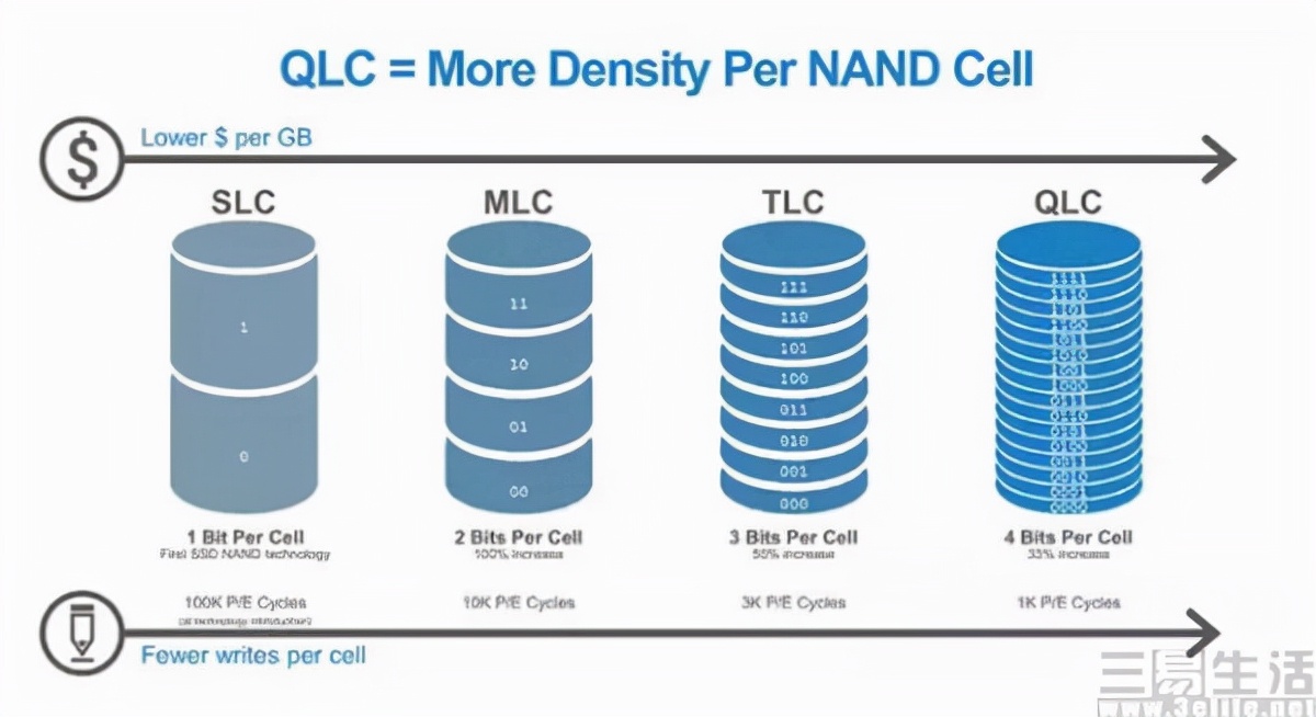 下代iPhone要换QLC？元器件涨价苹果也顶不住
