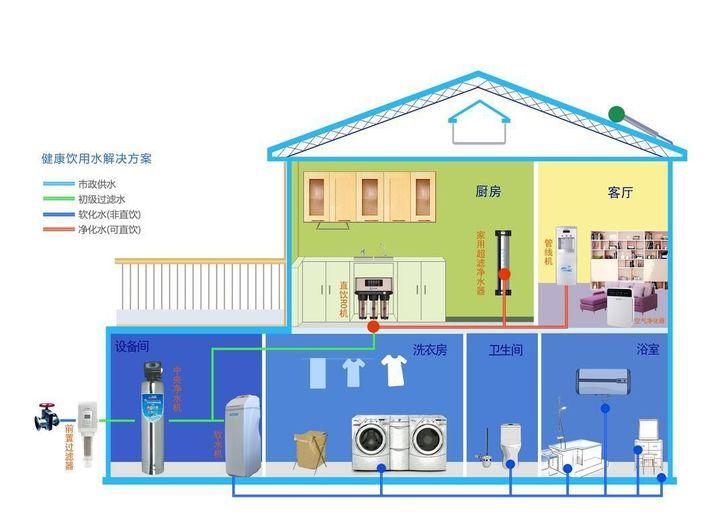 一般家庭有必要装全屋净水吗,家用全屋净水如何选择