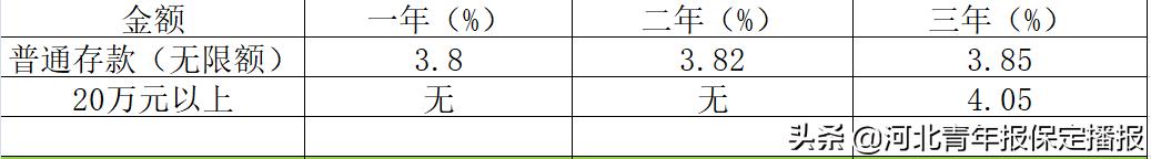 保定农商行2024定期3年存款利率,保定银行利率2021存款利率表