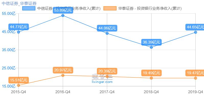 中信券商龙头股票,中信和华泰谁更值得买