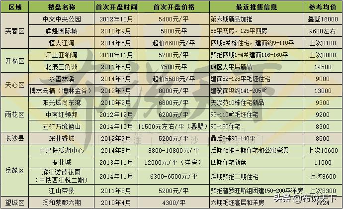 认筹火爆的楼盘,2021年认筹超千人楼盘
