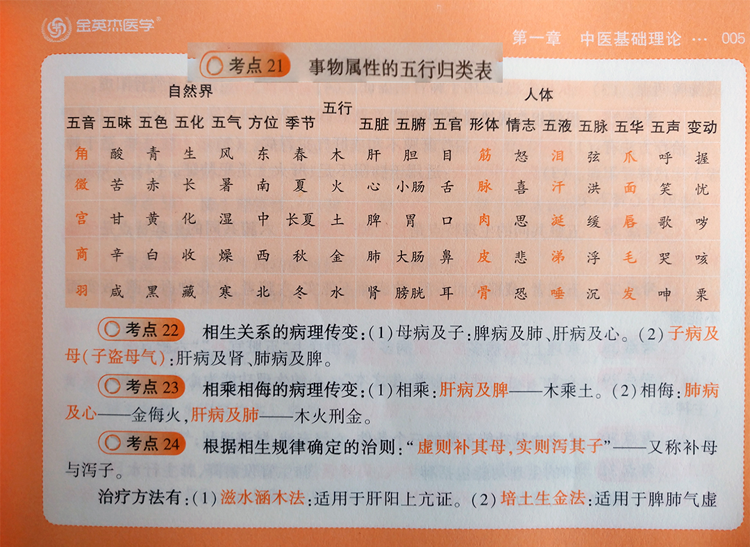 中西医全套备考资料,中西医复习方法