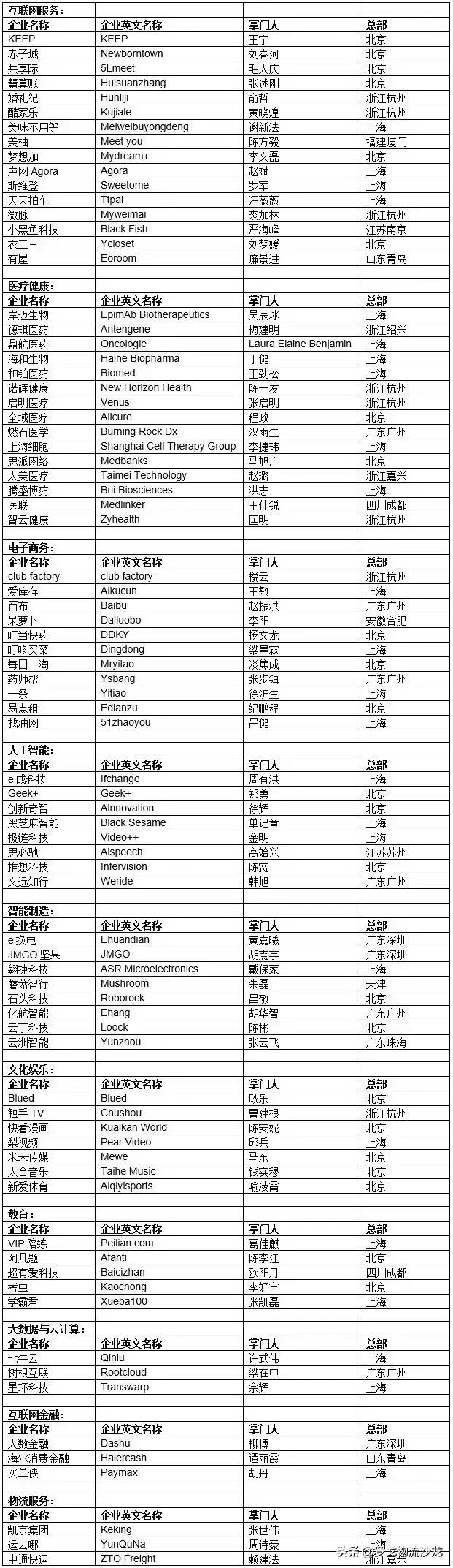 中通快递胡润排名,中通快运集团排名