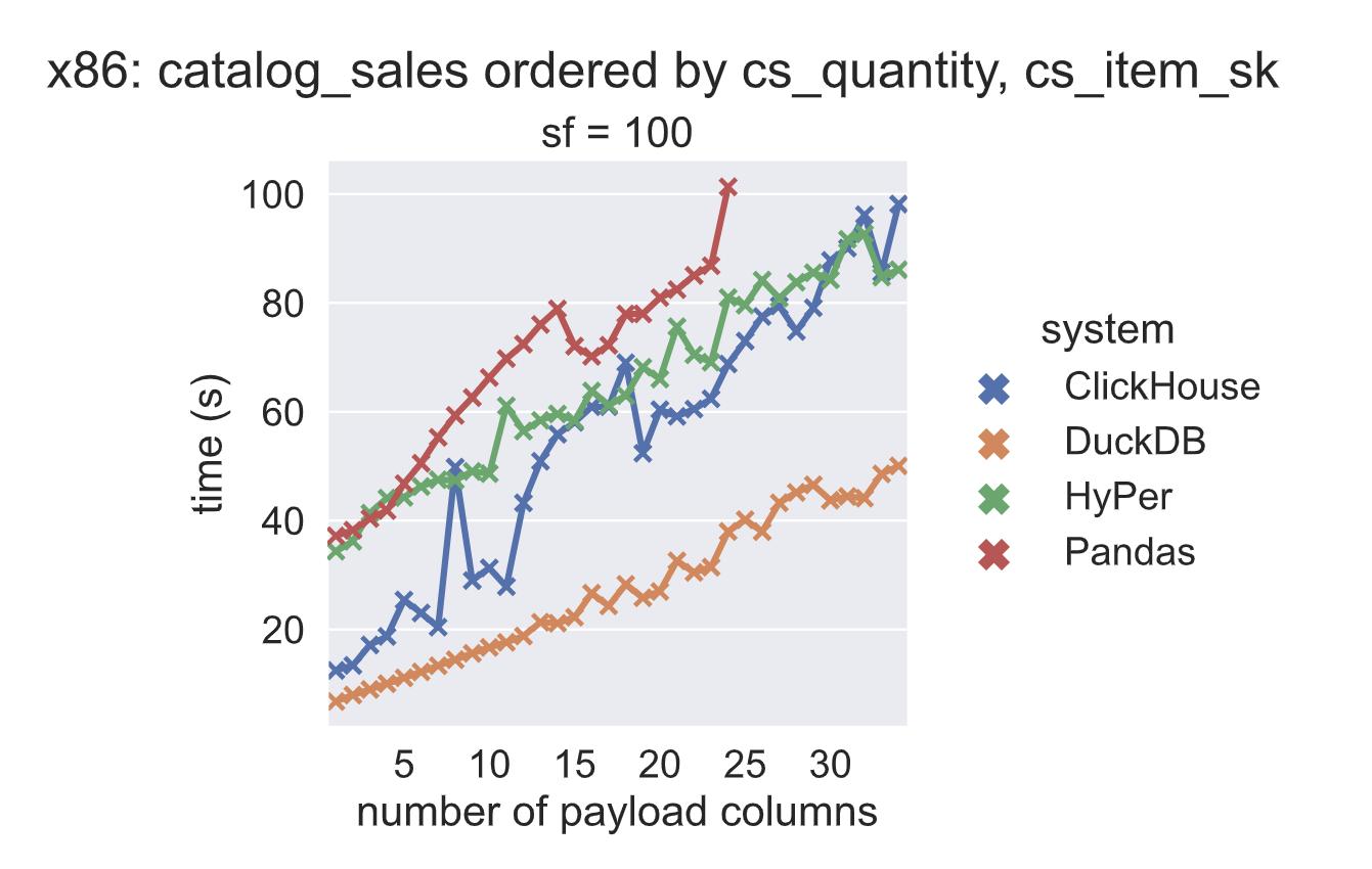 最快的表排序-重新设计过DuckDB的排序