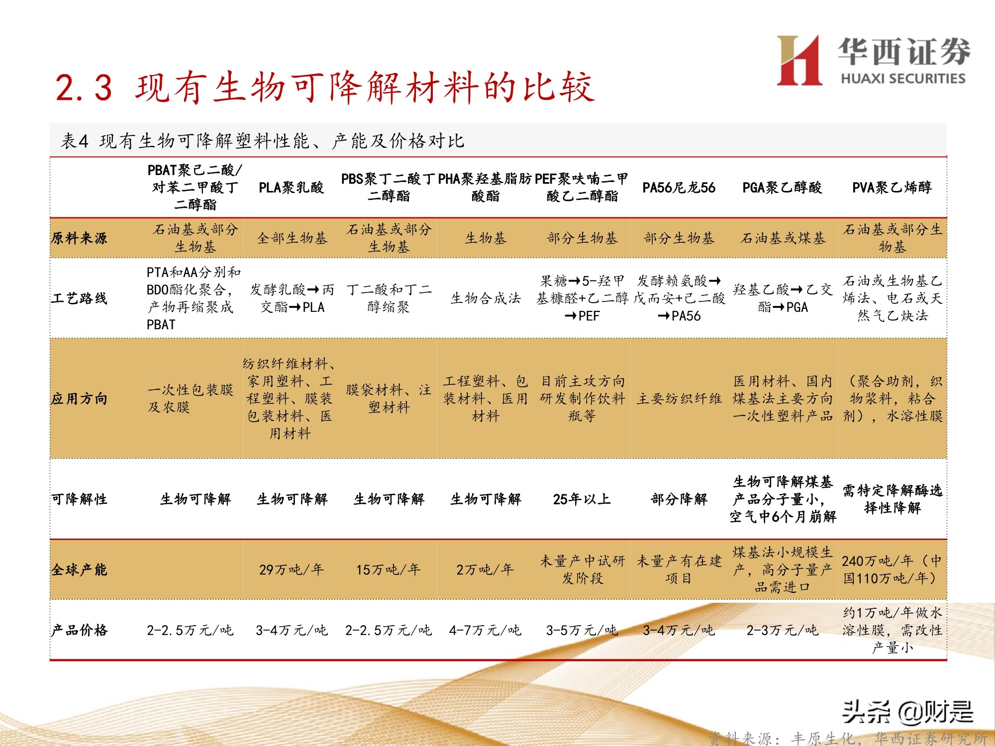 可降解塑料行业前景,可降解塑料行业现状