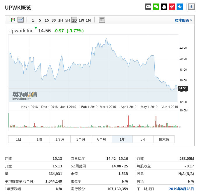 国外版“猪八戒”Fiverr亏损上市：威客网站其实叫好不叫座